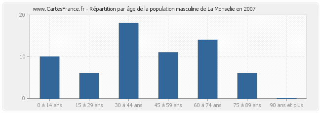 Répartition par âge de la population masculine de La Monselie en 2007